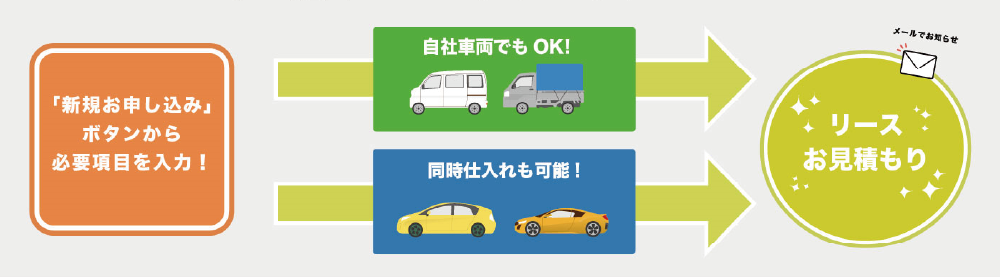 必要項目を入力。自社車両でもOK、同時仕入れも可能。リースお見積もりをメールでお知らせ。